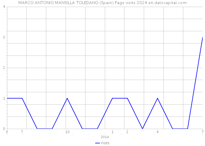 MARCO ANTONIO MANSILLA TOLEDANO (Spain) Page visits 2024 