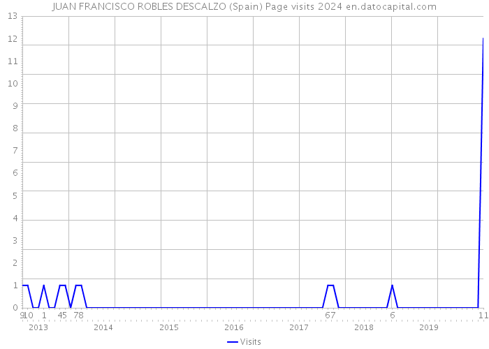 JUAN FRANCISCO ROBLES DESCALZO (Spain) Page visits 2024 