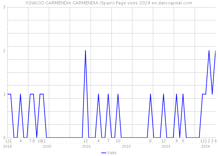 IGNACIO GARMENDIA GARMENDIA (Spain) Page visits 2024 