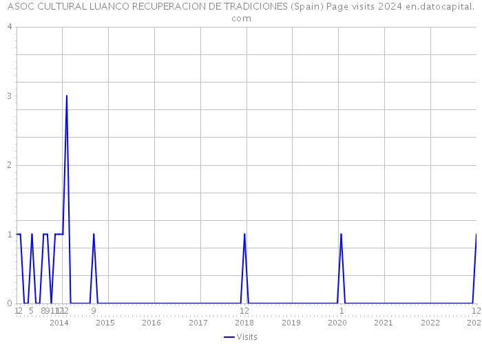 ASOC CULTURAL LUANCO RECUPERACION DE TRADICIONES (Spain) Page visits 2024 