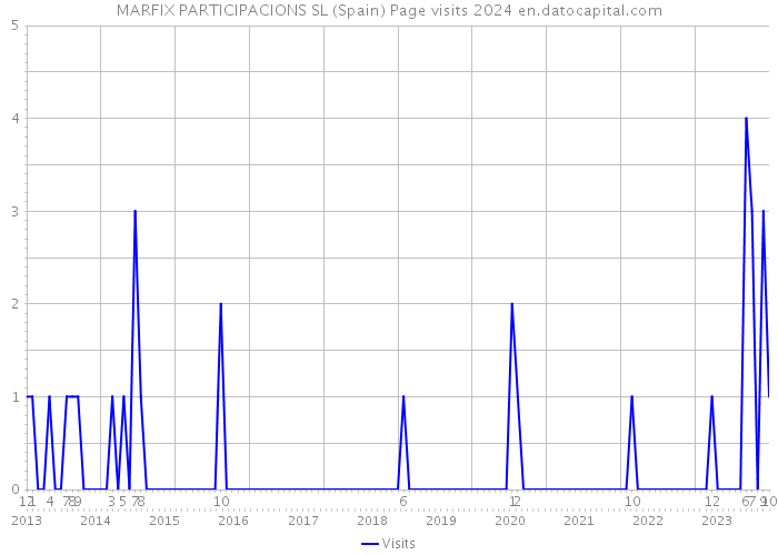 MARFIX PARTICIPACIONS SL (Spain) Page visits 2024 