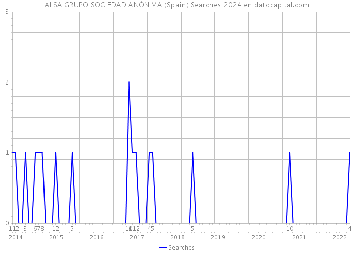 ALSA GRUPO SOCIEDAD ANÓNIMA (Spain) Searches 2024 