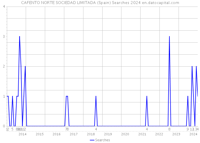 CAFENTO NORTE SOCIEDAD LIMITADA (Spain) Searches 2024 
