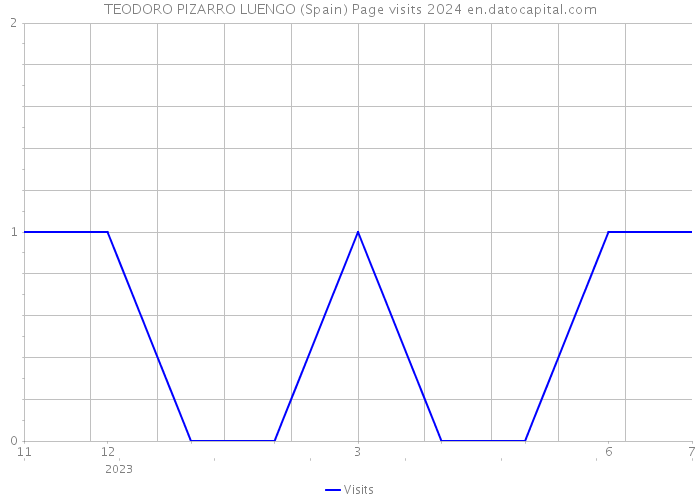 TEODORO PIZARRO LUENGO (Spain) Page visits 2024 