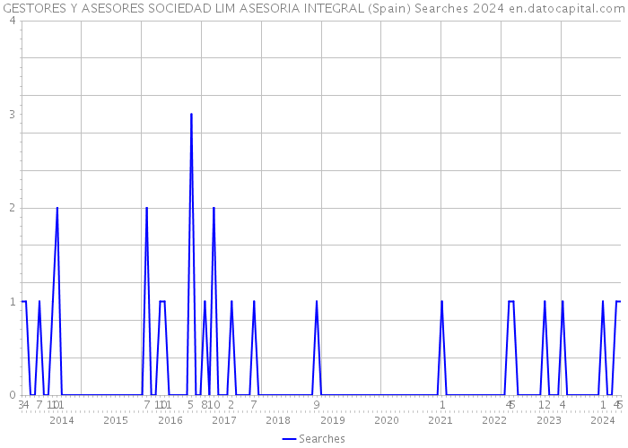 GESTORES Y ASESORES SOCIEDAD LIM ASESORIA INTEGRAL (Spain) Searches 2024 