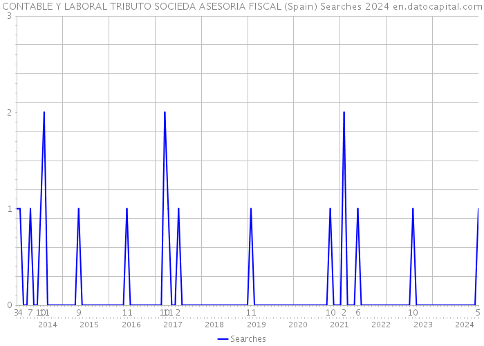 CONTABLE Y LABORAL TRIBUTO SOCIEDA ASESORIA FISCAL (Spain) Searches 2024 