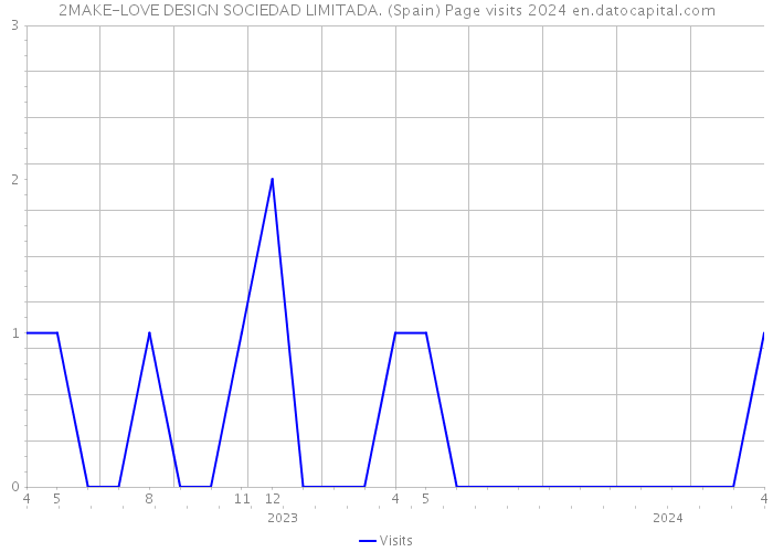 2MAKE-LOVE DESIGN SOCIEDAD LIMITADA. (Spain) Page visits 2024 