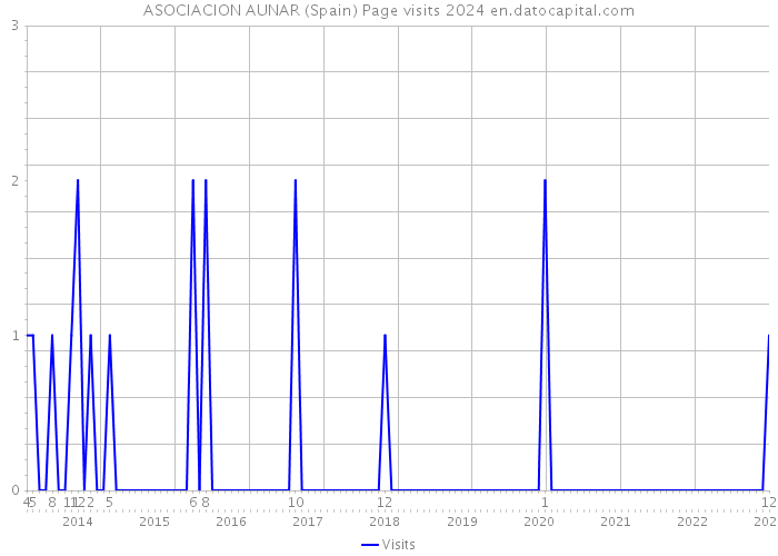 ASOCIACION AUNAR (Spain) Page visits 2024 