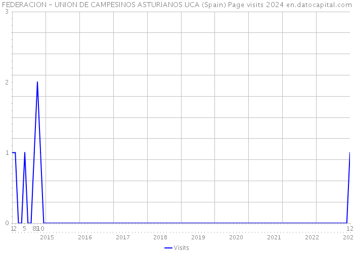 FEDERACION - UNION DE CAMPESINOS ASTURIANOS UCA (Spain) Page visits 2024 