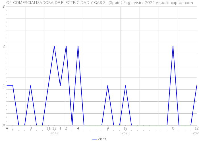 O2 COMERCIALIZADORA DE ELECTRICIDAD Y GAS SL (Spain) Page visits 2024 