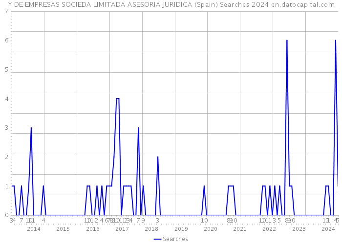 Y DE EMPRESAS SOCIEDA LIMITADA ASESORIA JURIDICA (Spain) Searches 2024 