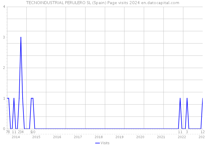 TECNOINDUSTRIAL PERULERO SL (Spain) Page visits 2024 