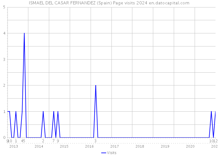 ISMAEL DEL CASAR FERNANDEZ (Spain) Page visits 2024 