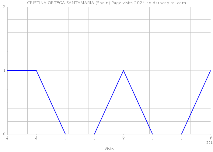 CRISTINA ORTEGA SANTAMARIA (Spain) Page visits 2024 