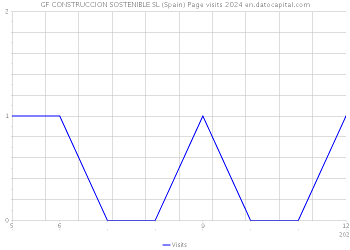 GF CONSTRUCCION SOSTENIBLE SL (Spain) Page visits 2024 