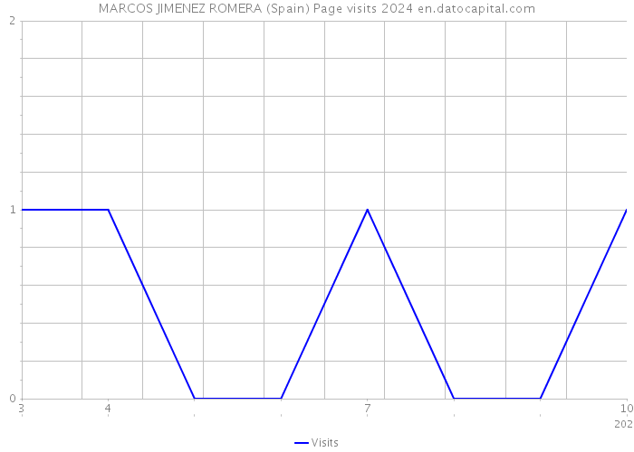 MARCOS JIMENEZ ROMERA (Spain) Page visits 2024 