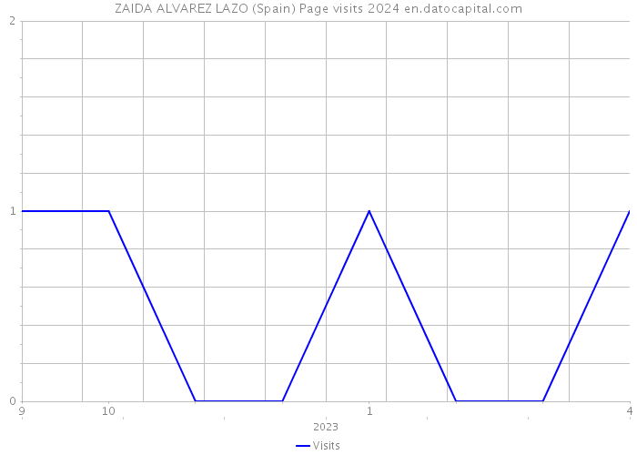 ZAIDA ALVAREZ LAZO (Spain) Page visits 2024 