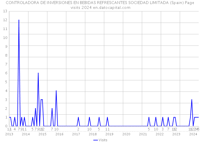 CONTROLADORA DE INVERSIONES EN BEBIDAS REFRESCANTES SOCIEDAD LIMITADA (Spain) Page visits 2024 