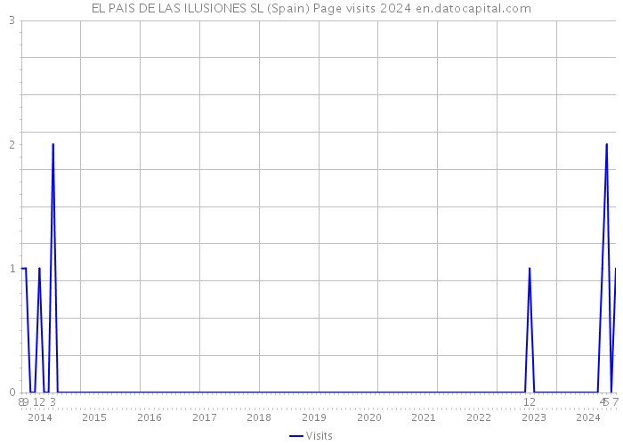 EL PAIS DE LAS ILUSIONES SL (Spain) Page visits 2024 