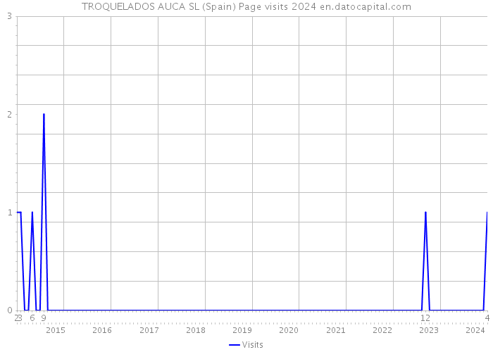 TROQUELADOS AUCA SL (Spain) Page visits 2024 