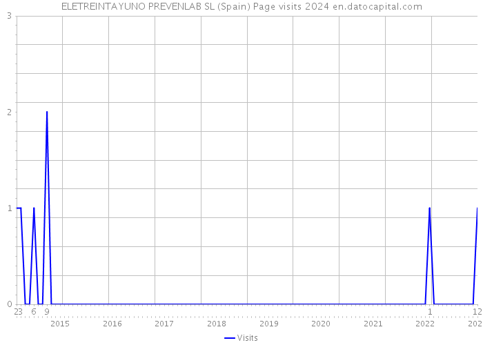 ELETREINTAYUNO PREVENLAB SL (Spain) Page visits 2024 