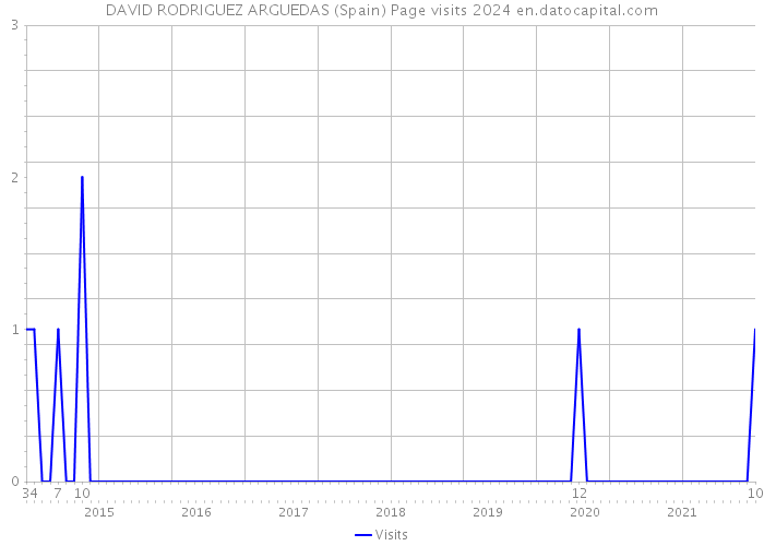 DAVID RODRIGUEZ ARGUEDAS (Spain) Page visits 2024 