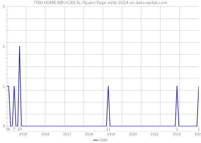 ITEN HOME SERVICES SL (Spain) Page visits 2024 