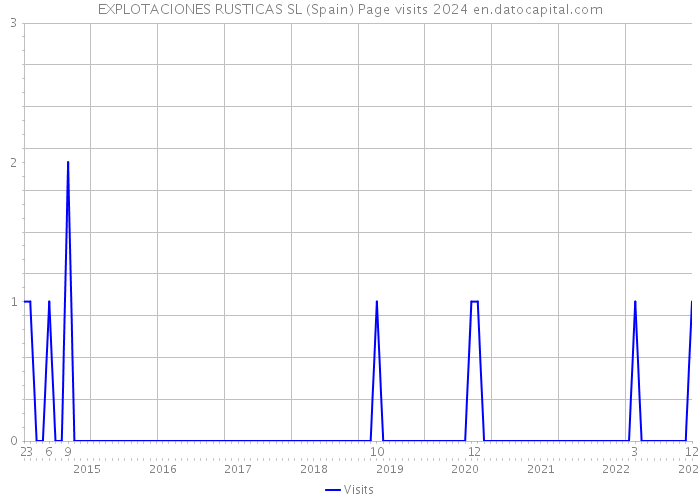 EXPLOTACIONES RUSTICAS SL (Spain) Page visits 2024 