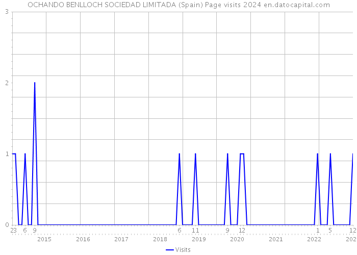 OCHANDO BENLLOCH SOCIEDAD LIMITADA (Spain) Page visits 2024 