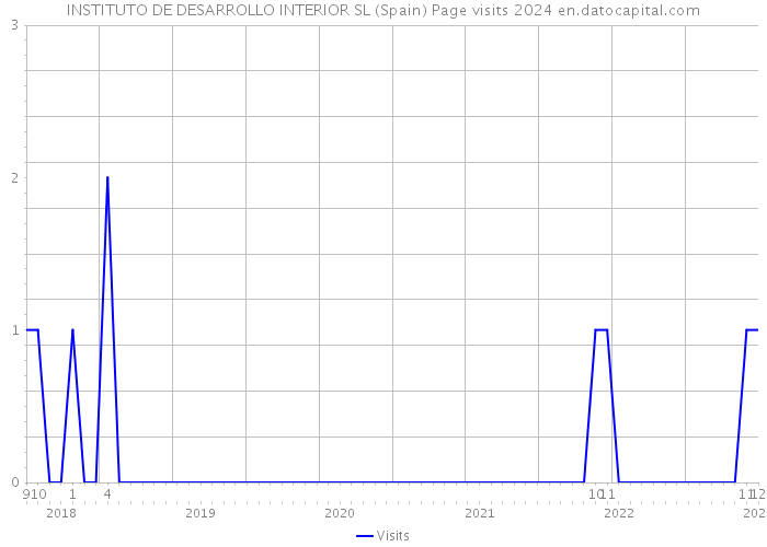 INSTITUTO DE DESARROLLO INTERIOR SL (Spain) Page visits 2024 