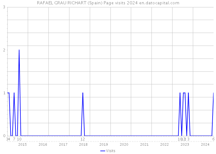 RAFAEL GRAU RICHART (Spain) Page visits 2024 