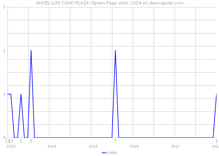 ANGEL LUIS CANO PLAZA (Spain) Page visits 2024 