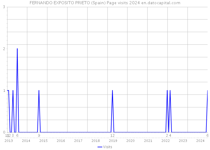 FERNANDO EXPOSITO PRIETO (Spain) Page visits 2024 