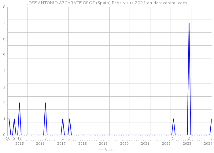 JOSE ANTONIO AZCARATE OROZ (Spain) Page visits 2024 