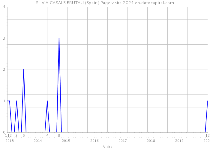 SILVIA CASALS BRUTAU (Spain) Page visits 2024 