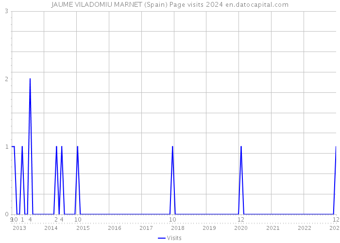 JAUME VILADOMIU MARNET (Spain) Page visits 2024 