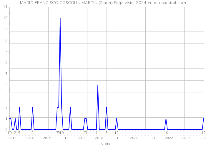 MARIO FRANCISCO COSCOLIN MARTIN (Spain) Page visits 2024 