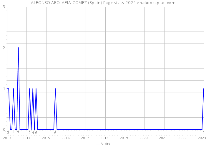 ALFONSO ABOLAFIA GOMEZ (Spain) Page visits 2024 