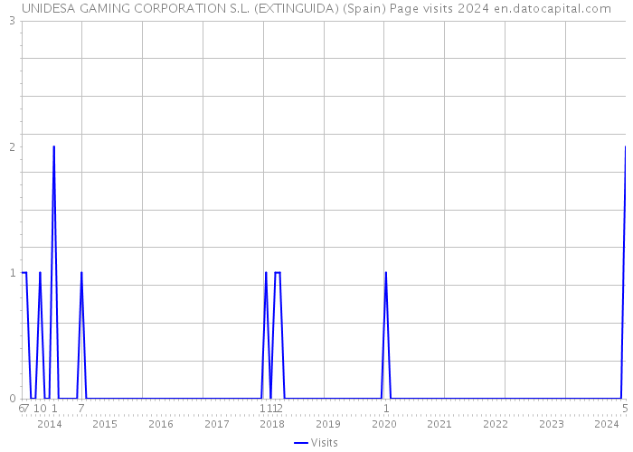 UNIDESA GAMING CORPORATION S.L. (EXTINGUIDA) (Spain) Page visits 2024 