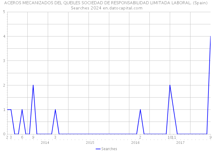 ACEROS MECANIZADOS DEL QUEILES SOCIEDAD DE RESPONSABILIDAD LIMITADA LABORAL. (Spain) Searches 2024 