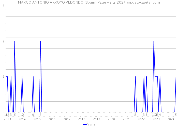 MARCO ANTONIO ARROYO REDONDO (Spain) Page visits 2024 