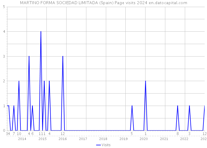 MARTINO FORMA SOCIEDAD LIMITADA (Spain) Page visits 2024 