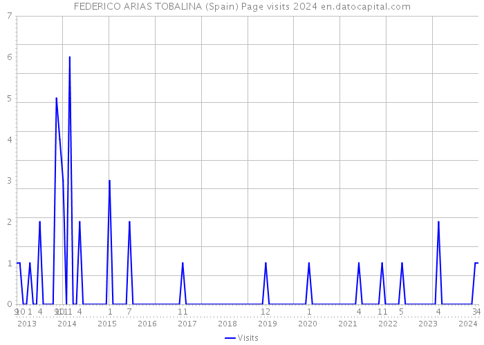 FEDERICO ARIAS TOBALINA (Spain) Page visits 2024 