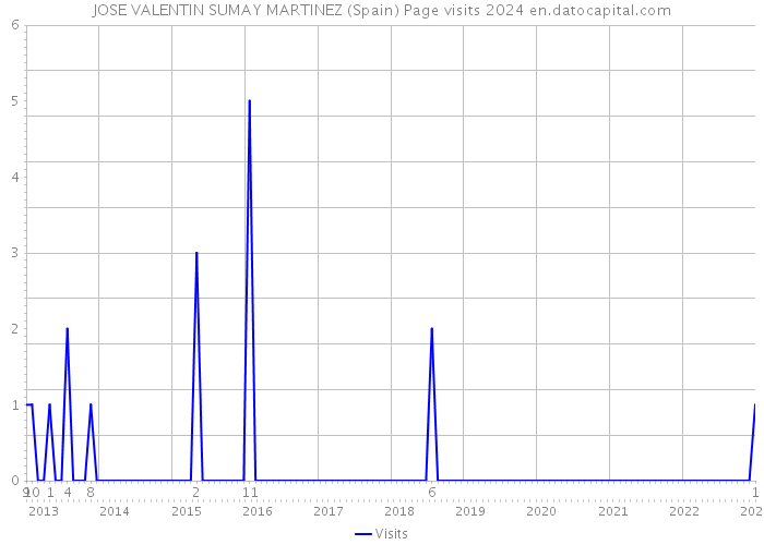 JOSE VALENTIN SUMAY MARTINEZ (Spain) Page visits 2024 