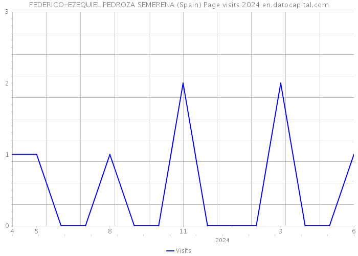 FEDERICO-EZEQUIEL PEDROZA SEMERENA (Spain) Page visits 2024 