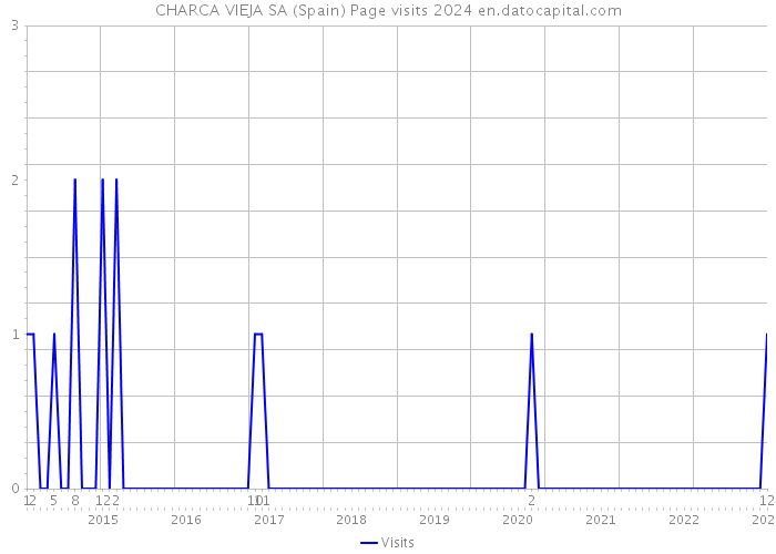 CHARCA VIEJA SA (Spain) Page visits 2024 