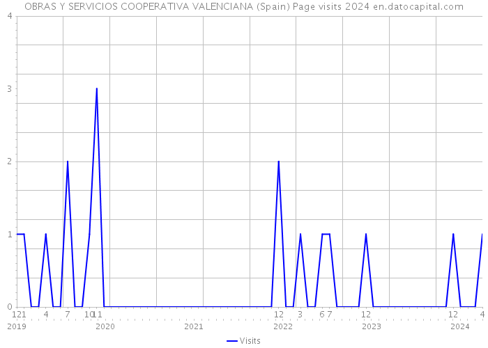 OBRAS Y SERVICIOS COOPERATIVA VALENCIANA (Spain) Page visits 2024 