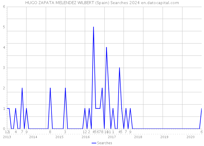 HUGO ZAPATA MELENDEZ WILBERT (Spain) Searches 2024 