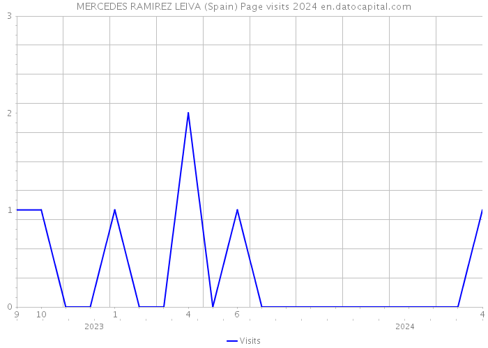 MERCEDES RAMIREZ LEIVA (Spain) Page visits 2024 