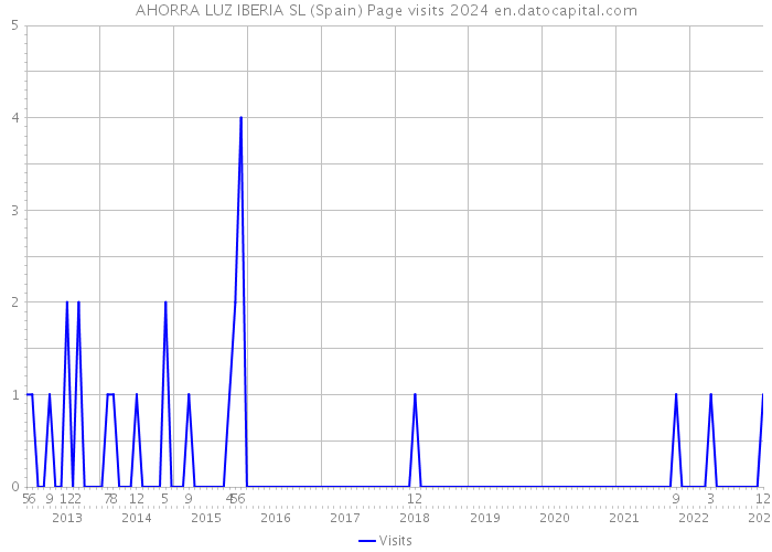 AHORRA LUZ IBERIA SL (Spain) Page visits 2024 